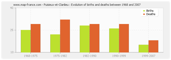 Puisieux-et-Clanlieu : Evolution of births and deaths between 1968 and 2007