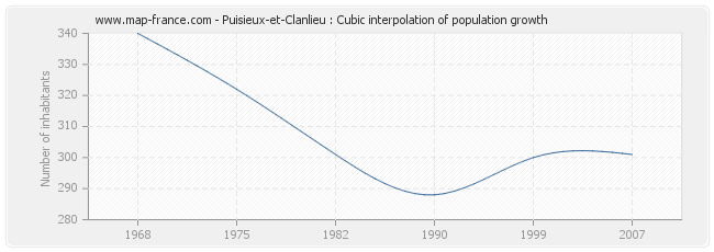 Puisieux-et-Clanlieu : Cubic interpolation of population growth