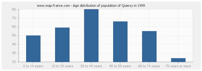 Age distribution of population of Quierzy in 1999