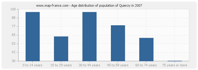 Age distribution of population of Quierzy in 2007
