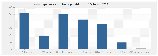 Men age distribution of Quierzy in 2007