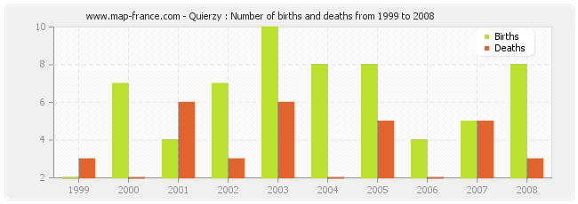 Quierzy : Number of births and deaths from 1999 to 2008