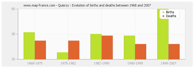 Quierzy : Evolution of births and deaths between 1968 and 2007