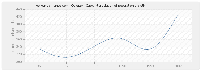 Quierzy : Cubic interpolation of population growth