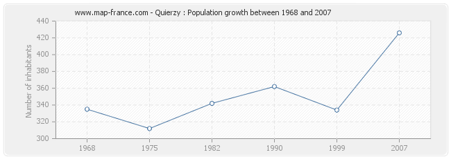 Population Quierzy