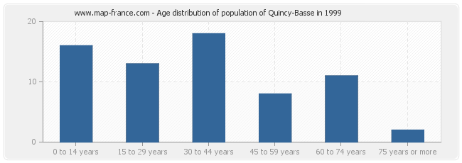 Age distribution of population of Quincy-Basse in 1999