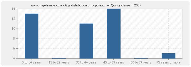Age distribution of population of Quincy-Basse in 2007