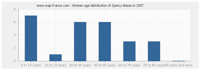 Women age distribution of Quincy-Basse in 2007
