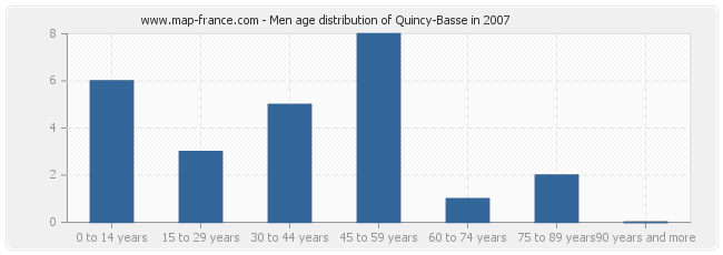 Men age distribution of Quincy-Basse in 2007