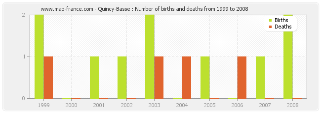 Quincy-Basse : Number of births and deaths from 1999 to 2008