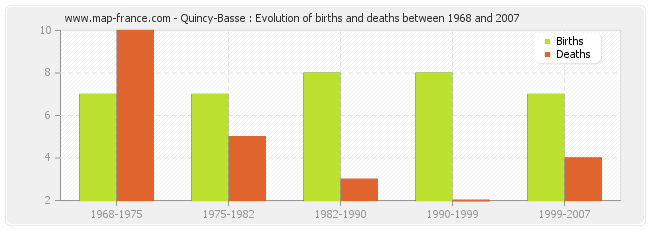 Quincy-Basse : Evolution of births and deaths between 1968 and 2007