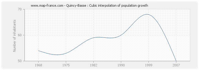 Quincy-Basse : Cubic interpolation of population growth