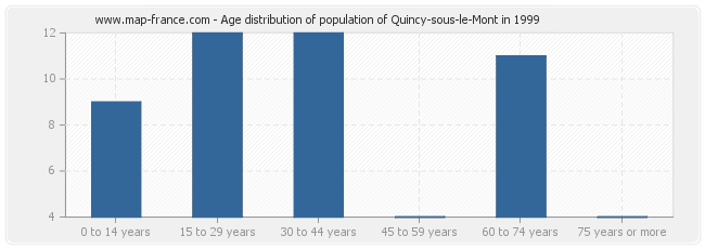 Age distribution of population of Quincy-sous-le-Mont in 1999