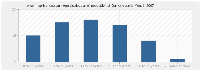 Age distribution of population of Quincy-sous-le-Mont in 2007