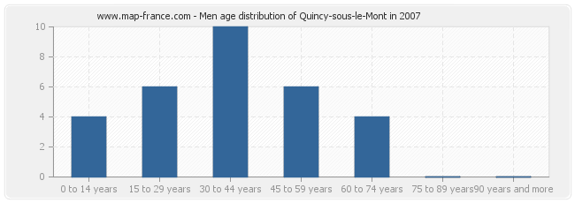 Men age distribution of Quincy-sous-le-Mont in 2007