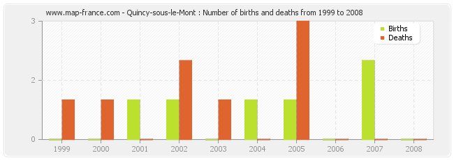 Quincy-sous-le-Mont : Number of births and deaths from 1999 to 2008
