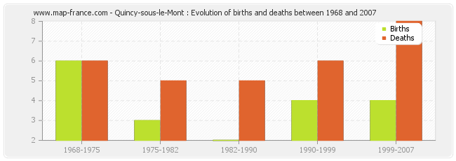 Quincy-sous-le-Mont : Evolution of births and deaths between 1968 and 2007