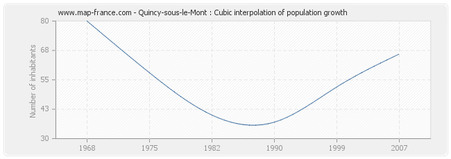 Quincy-sous-le-Mont : Cubic interpolation of population growth