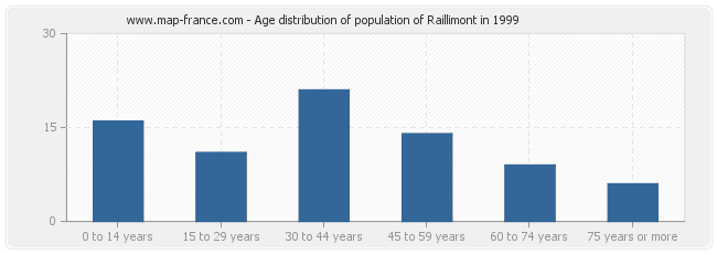 Age distribution of population of Raillimont in 1999