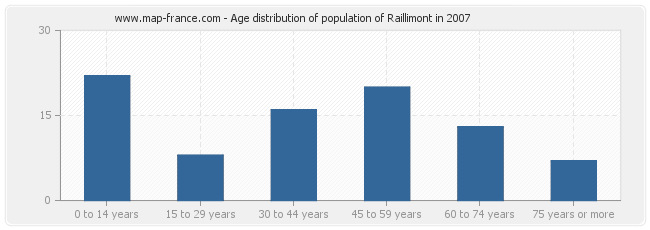 Age distribution of population of Raillimont in 2007