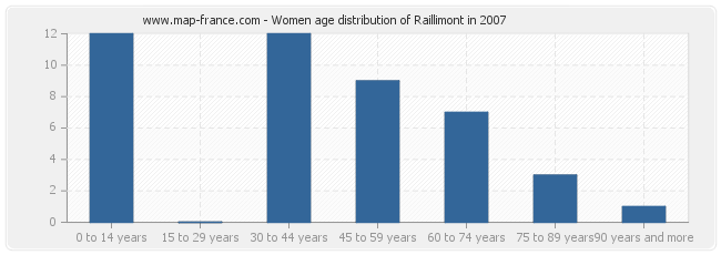 Women age distribution of Raillimont in 2007