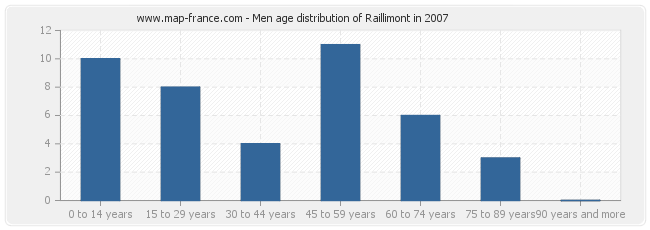 Men age distribution of Raillimont in 2007