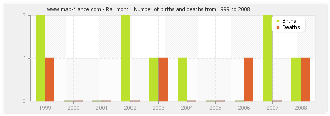 Raillimont : Number of births and deaths from 1999 to 2008