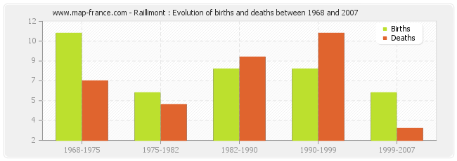 Raillimont : Evolution of births and deaths between 1968 and 2007