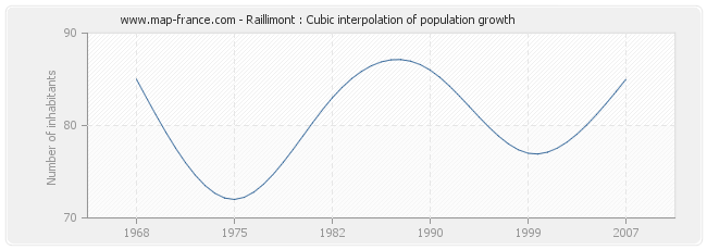 Raillimont : Cubic interpolation of population growth
