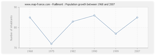 Population Raillimont