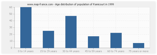 Age distribution of population of Ramicourt in 1999