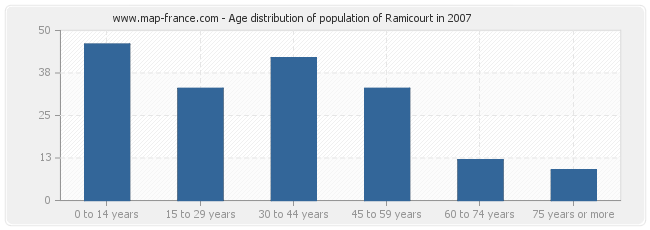 Age distribution of population of Ramicourt in 2007