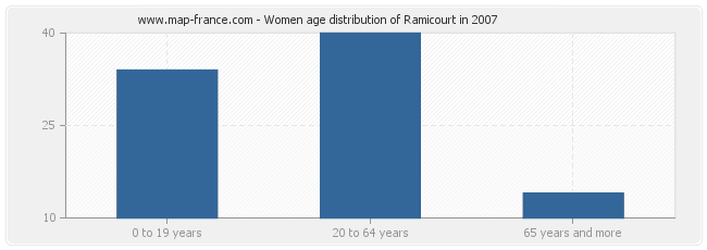 Women age distribution of Ramicourt in 2007