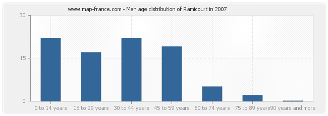 Men age distribution of Ramicourt in 2007