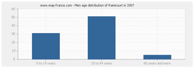 Men age distribution of Ramicourt in 2007