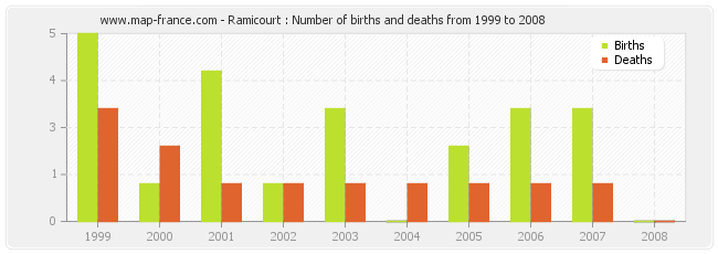 Ramicourt : Number of births and deaths from 1999 to 2008