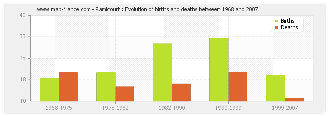 Ramicourt : Evolution of births and deaths between 1968 and 2007