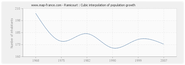 Ramicourt : Cubic interpolation of population growth