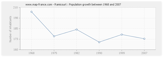 Population Ramicourt