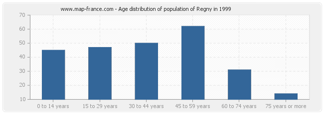 Age distribution of population of Regny in 1999