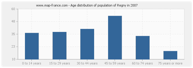 Age distribution of population of Regny in 2007