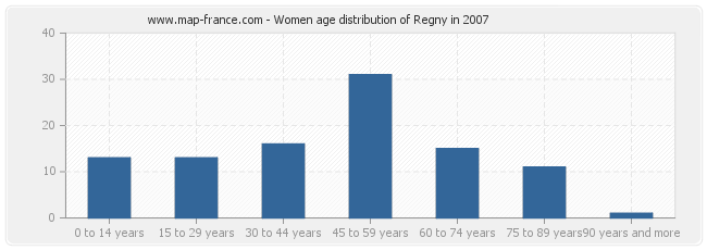 Women age distribution of Regny in 2007
