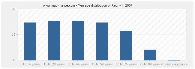 Men age distribution of Regny in 2007