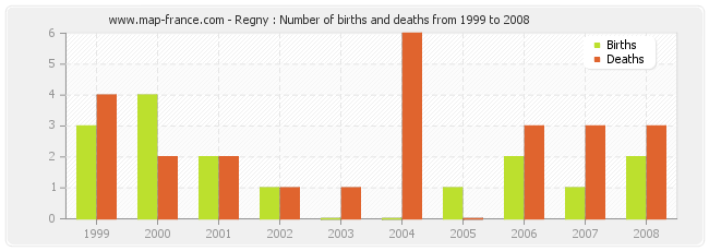 Regny : Number of births and deaths from 1999 to 2008
