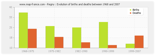 Regny : Evolution of births and deaths between 1968 and 2007