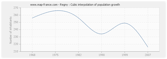 Regny : Cubic interpolation of population growth