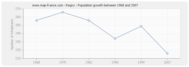 Population Regny