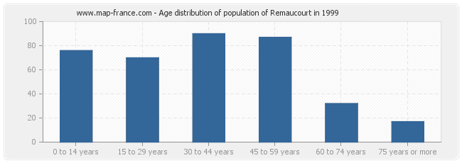 Age distribution of population of Remaucourt in 1999