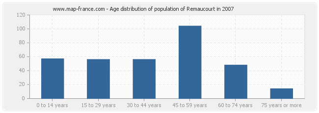 Age distribution of population of Remaucourt in 2007