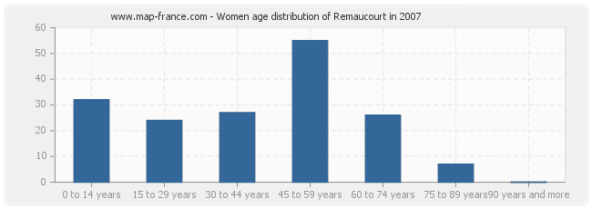 Women age distribution of Remaucourt in 2007